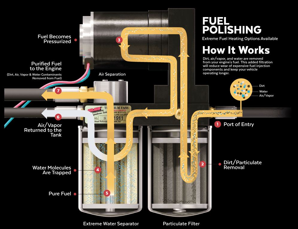 FASS Fuel polishing and filtration how does it work?
